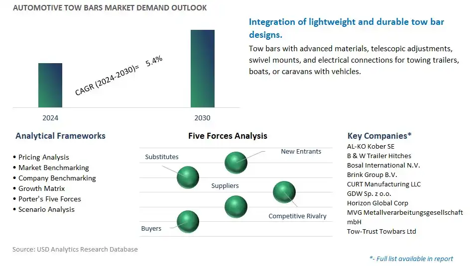 Automotive Tow Bars Industry- Market Size, Share, Trends, Growth Outlook